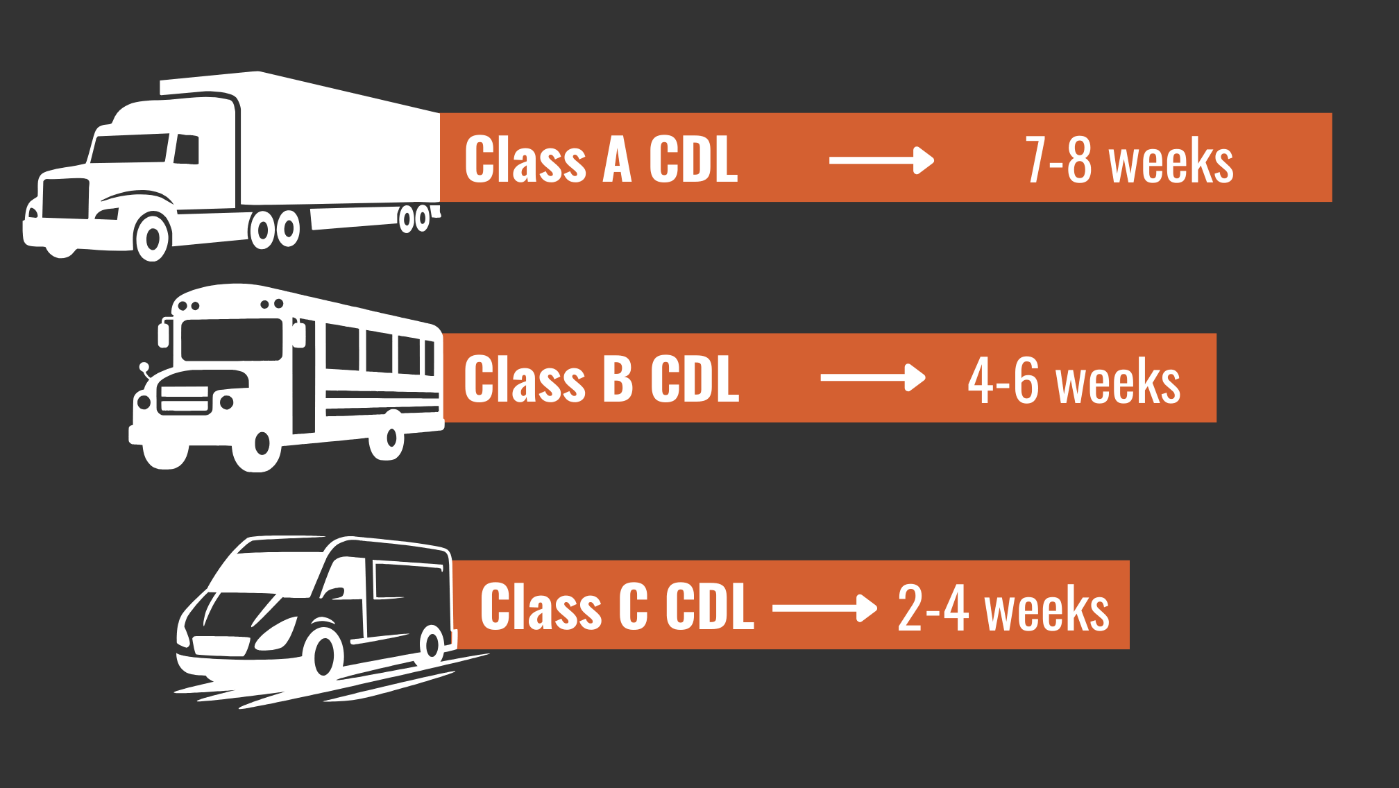 Graphic of a semi truck, school bus, and van with the length of cdl training