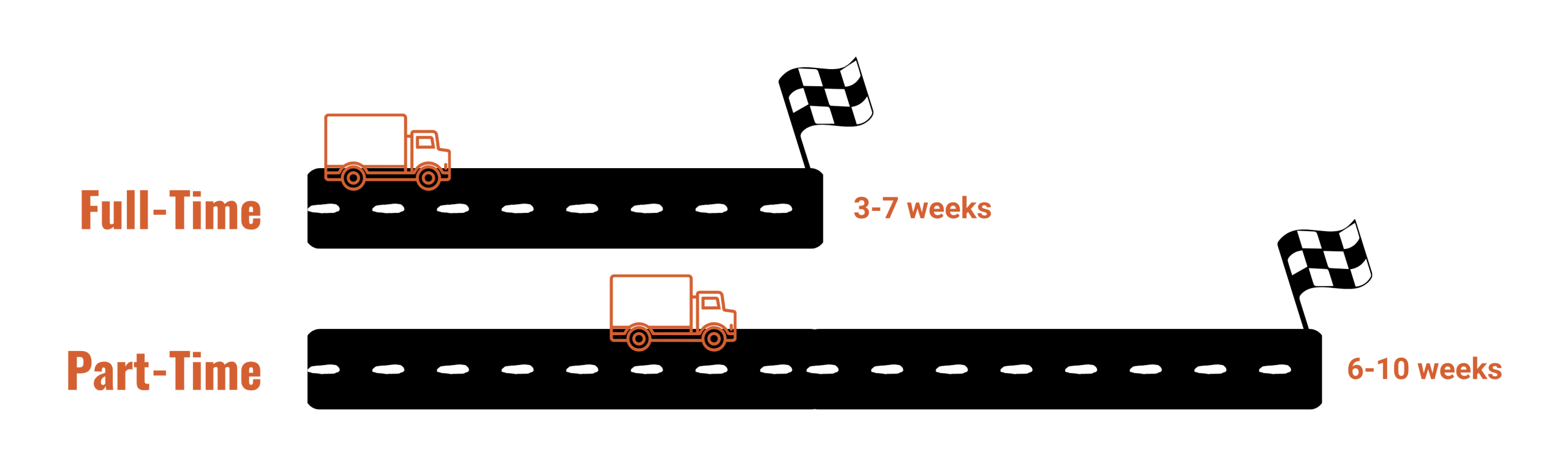 Timeline graphic comparing CDL training paths, showing a truck on a shorter "Full-Time" road finishing in 3–7 weeks and a truck on a longer "Part-Time" road finishing in 6–10 weeks, each ending at a checkered flag.