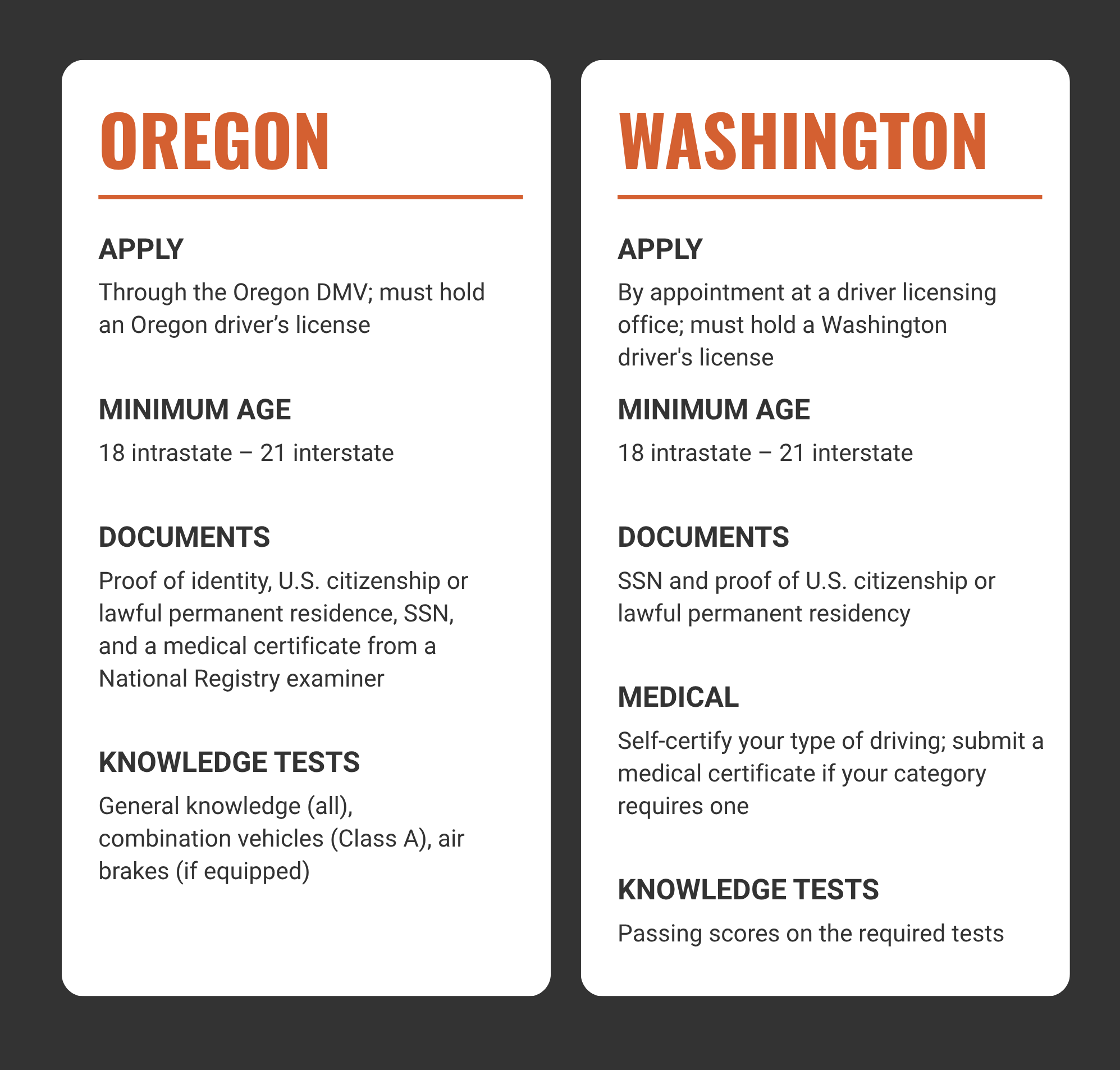 Side-by-side comparison of commercial learner's permit (CLP) requirements in Oregon and Washington, covering how to apply, minimum age, required documents, medical certification, and knowledge tests.