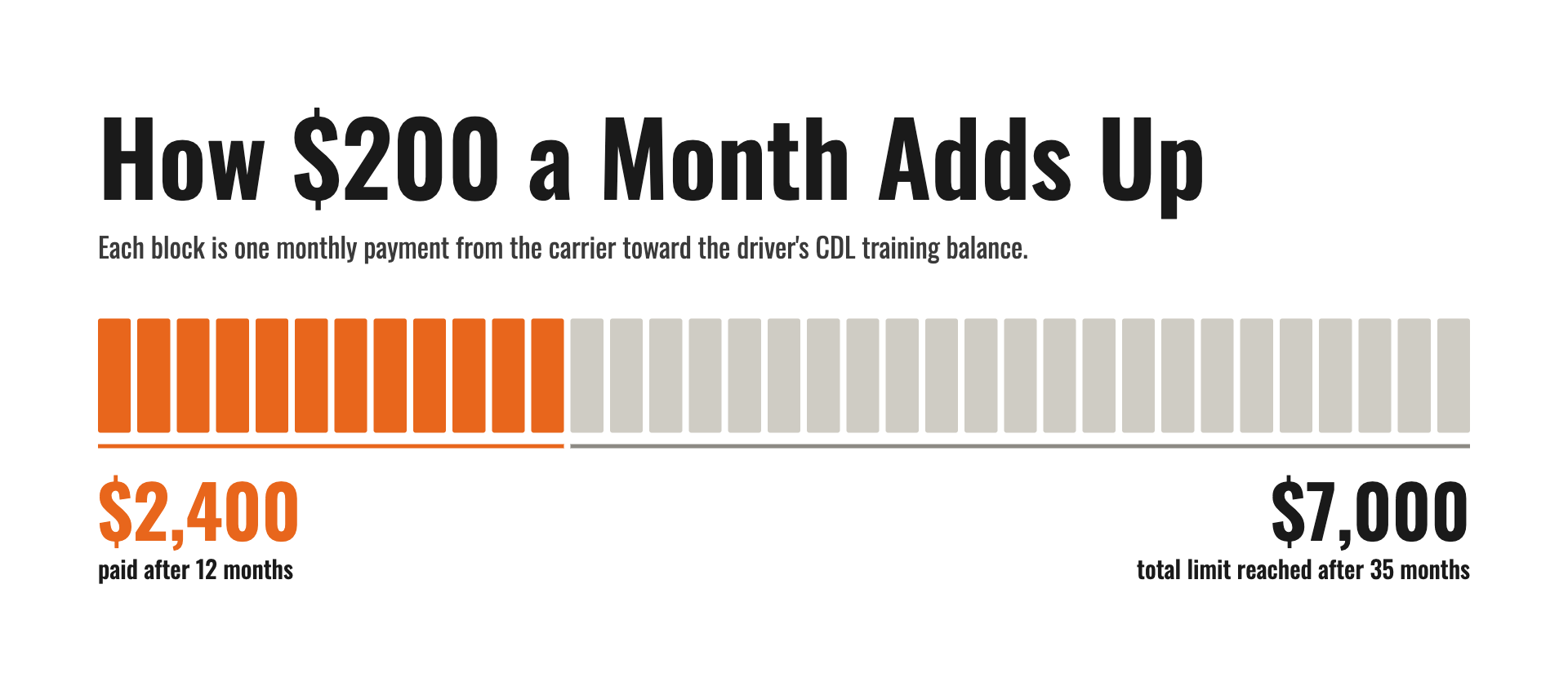 Infographic titled “How $200 a Month Adds Up” showing 35 blocks, each representing one $200 monthly carrier payment toward a driver’s CDL training balance.